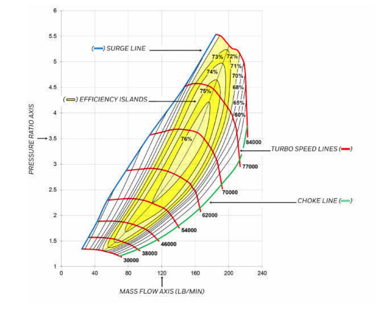 Turbo Compressor Map and Tuning