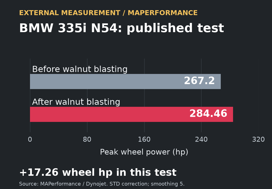 Published MAPerformance BMW 335i N54 dyno example: peak wheel power before cleaning 267.20 hp, after cleaning 284.46 hp, an increase of 17.26 wheel hp.