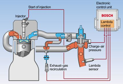 Bosch diagram showing an electronic control unit using start of injection, charge-air pressure and a lambda sensor to control exhaust-gas recirculation